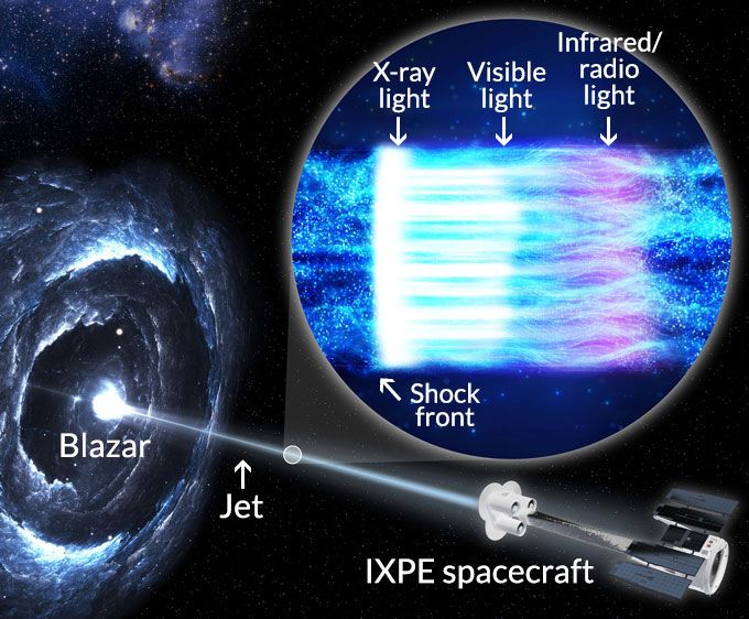 Una ilustración de la nave espacial IXPE observando rayos X polarizados de un blazar y su chorro